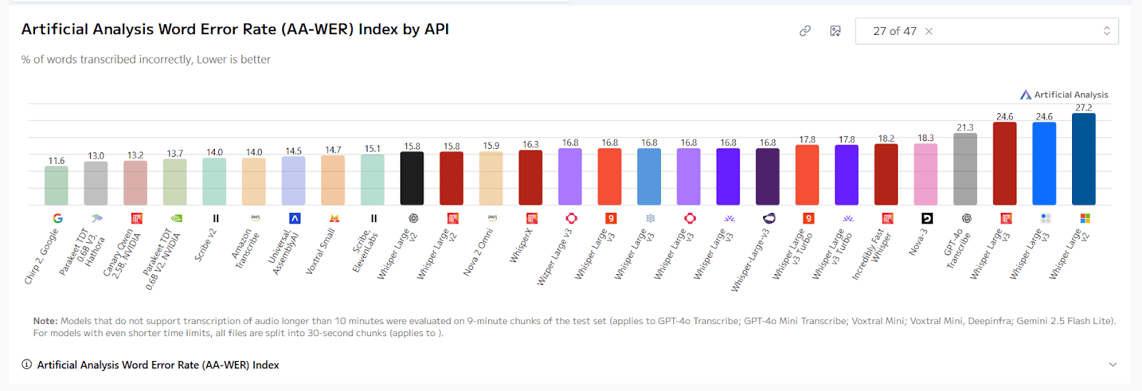 OpenAI Whisper API Review: From Developers’ View + Bonus API ...