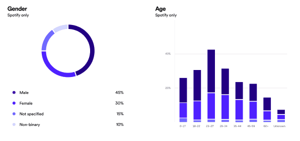 Audience analytics by gender and age in spotify podcast analytics